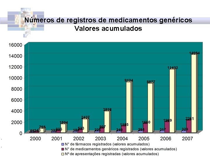 Números de registros de medicamentos genéricos Valores acumulados Agência Nacional de Vigilância Sanitária -