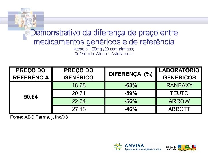 Demonstrativo da diferença de preço entre medicamentos genéricos e de referência Atenolol 100 mg