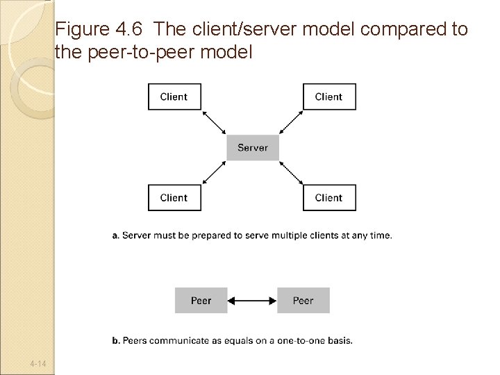 Figure 4. 6 The client/server model compared to the peer-to-peer model 4 -14 