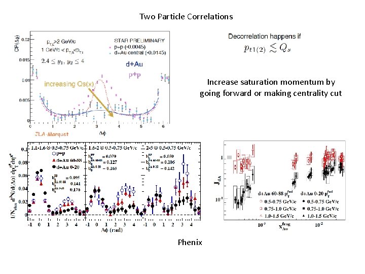 Two Particle Correlations Increase saturation momentum by going forward or making centrality cut Phenix