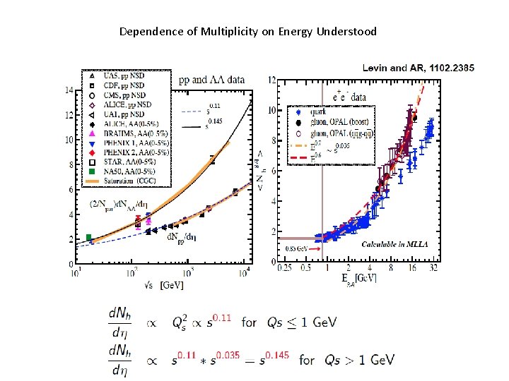 Dependence of Multiplicity on Energy Understood 
