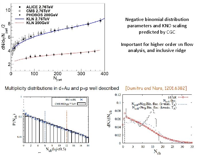 Negative binomial distribution parameters and KNO scaling predicted by CGC Important for higher order