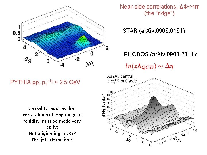 Near-side correlations, ΔΦ<<π (the “ridge”) STAR (ar. Xiv: 0909. 0191) PHOBOS (ar. Xiv: 0903.