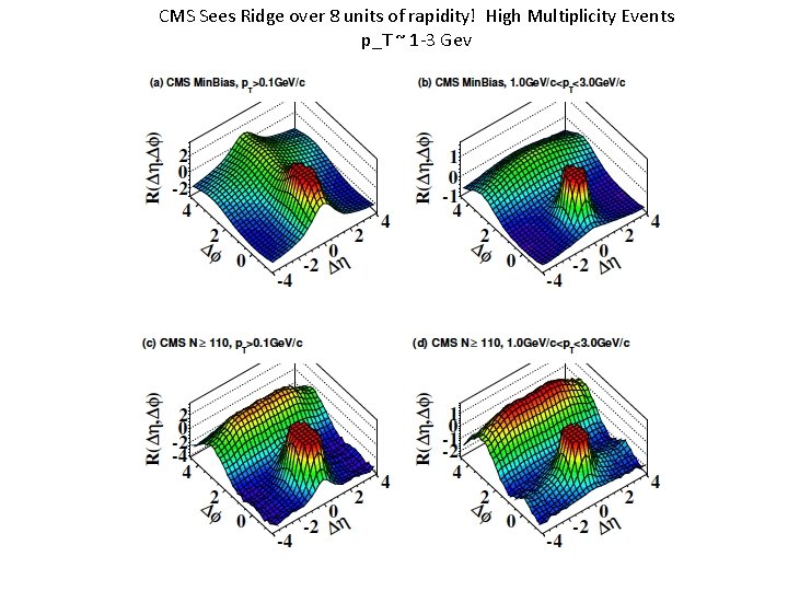 CMS Sees Ridge over 8 units of rapidity! High Multiplicity Events p_T ~ 1