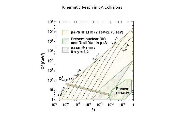 Kinematic Reach in p. A Collisions 