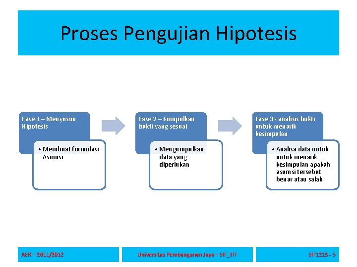 Proses Pengujian Hipotesis Fase 1 – Menyusun Hipotesis • Membuat formulasi Asumsi AER –