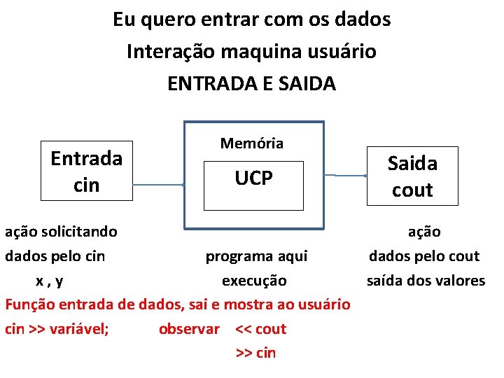 Eu quero entrar com os dados Interação maquina usuário ENTRADA E SAIDA Entrada cin