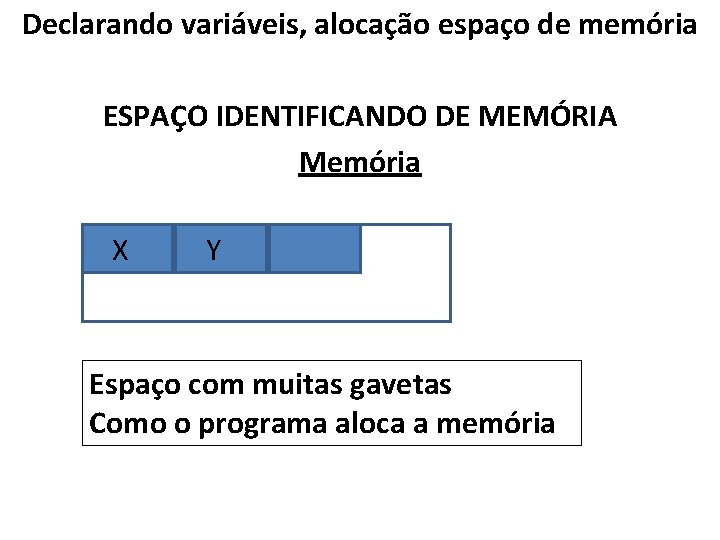 Declarando variáveis, alocação espaço de memória ESPAÇO IDENTIFICANDO DE MEMÓRIA Memória X Y Espaço