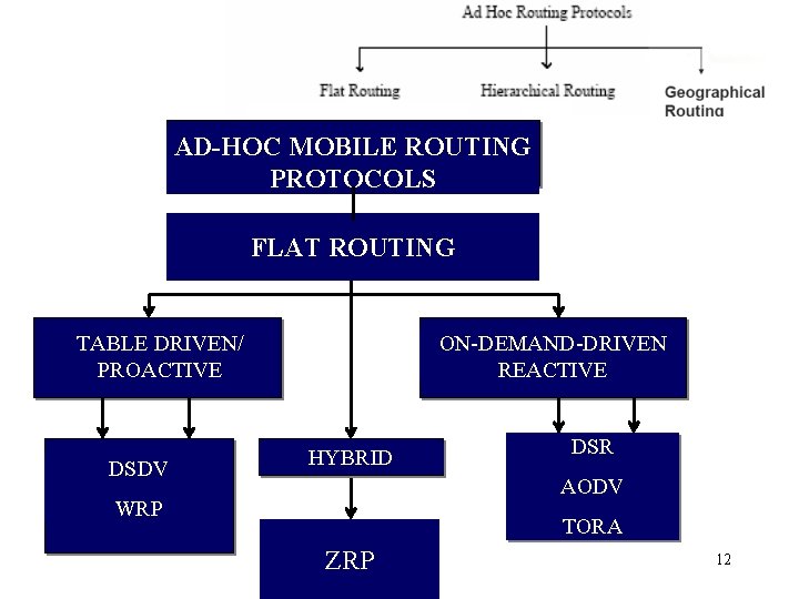 AD-HOC MOBILE ROUTING PROTOCOLS FLAT ROUTING TABLE DRIVEN/ PROACTIVE DSDV ON-DEMAND-DRIVEN REACTIVE HYBRID DSR