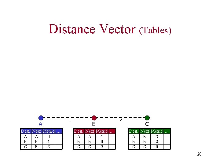 Distance Vector (Tables) A Dest. Next Metric … A A 0 B B 1