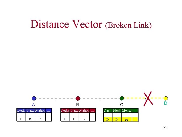 Distance Vector (Broken Link) 1 1 A B Dest. Next Metric … … D