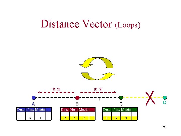 Distance Vector (Loops) (D, 2) 1 1 A B Dest. Next Metric … …