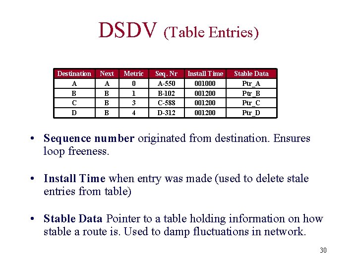 DSDV (Table Entries) Destination A B C D Next A B B B Metric