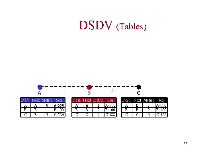 DSDV (Tables) A 1 Dest. Next Metric Seq A A 0 A-550 B B