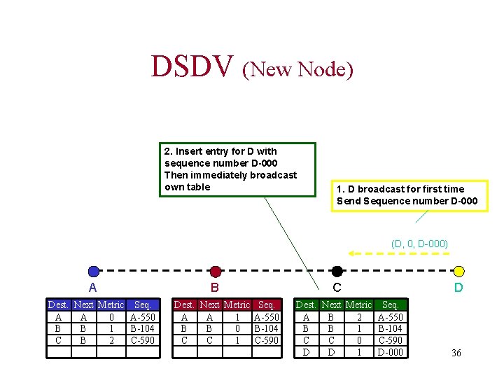 DSDV (New Node) 2. Insert entry for D with sequence number D-000 Then immediately