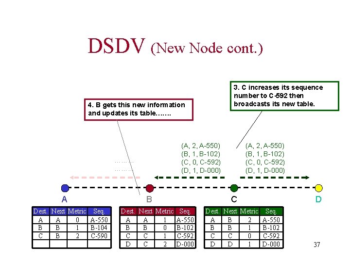 DSDV (New Node cont. ) 3. C increases its sequence number to C-592 then