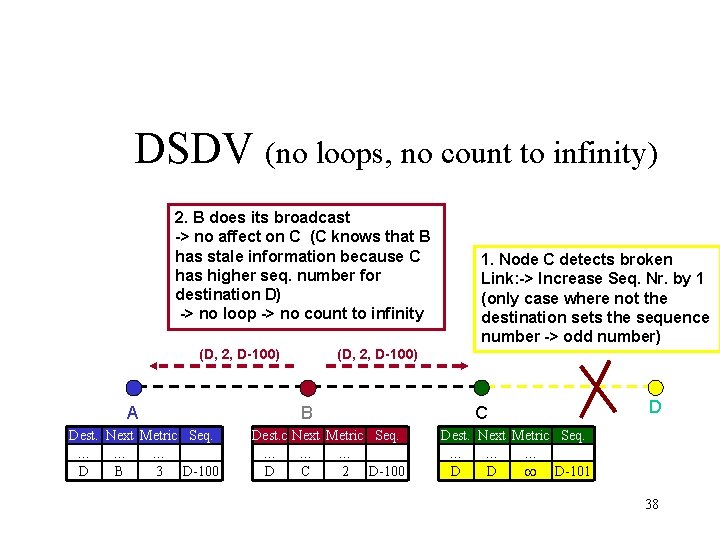 DSDV (no loops, no count to infinity) 2. B does its broadcast -> no