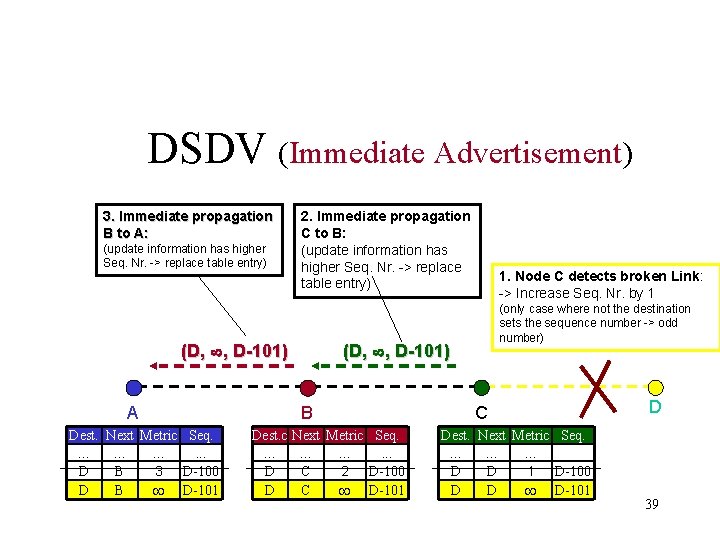 DSDV (Immediate Advertisement) 3. Immediate propagation B to A: (update information has higher Seq.