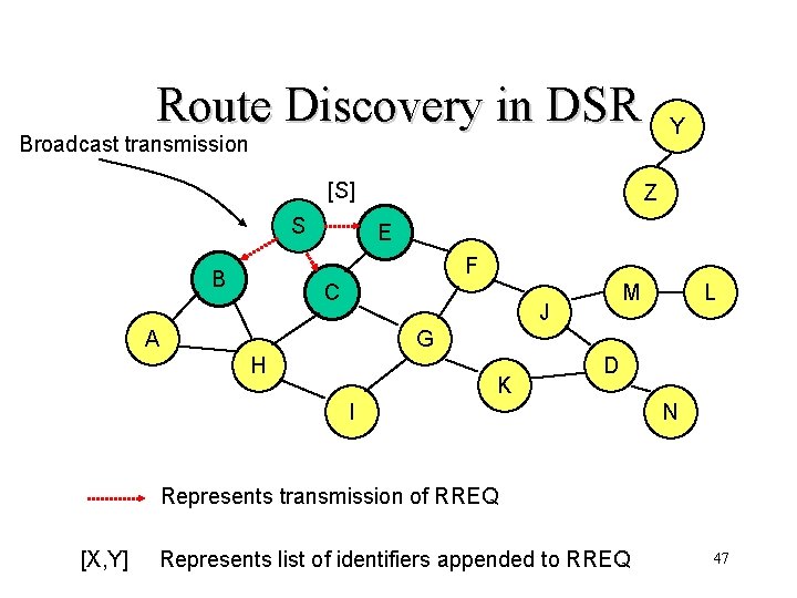 Route Discovery in DSR Y Broadcast transmission [S] S Z E F B C