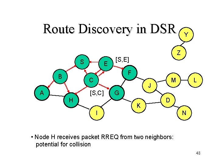 Route Discovery in DSR S E Y Z [S, E] F B C A