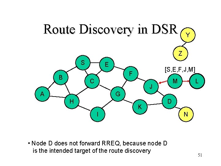 Route Discovery in DSR Y Z S E [S, E, F, J, M] F