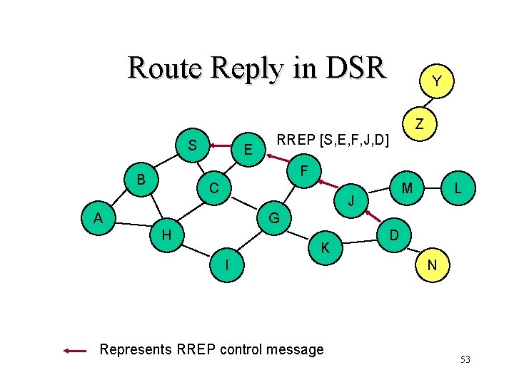 Route Reply in DSR S E Y Z RREP [S, E, F, J, D]