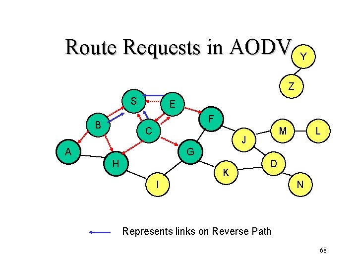 Route Requests in AODV Y Z S E F B C M J A
