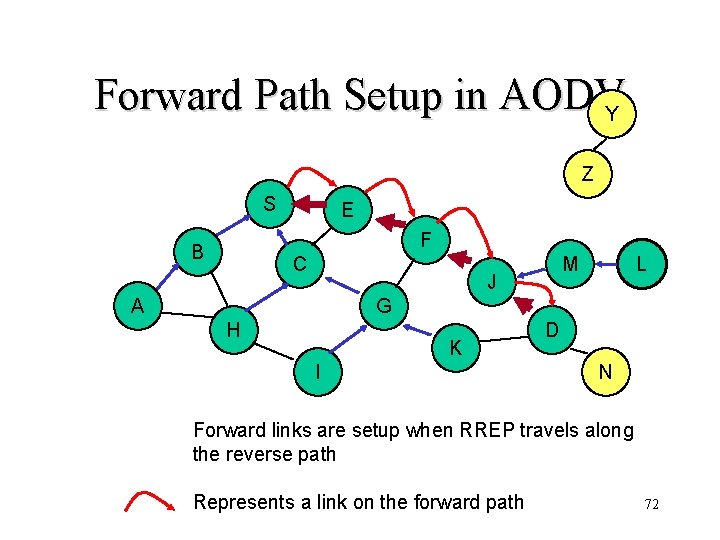 Forward Path Setup in AODVY Z S E F B C M J A