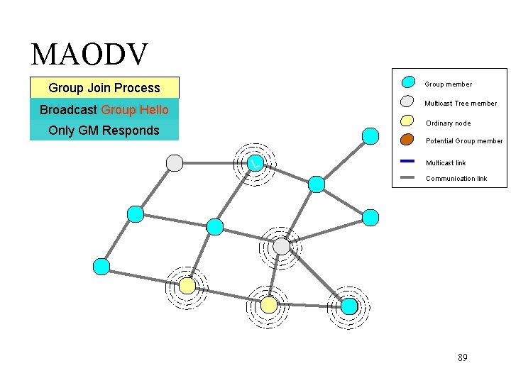 MAODV Group member Group Join Process Multicast Tree member Multicast Broadcast Activation - RREQ