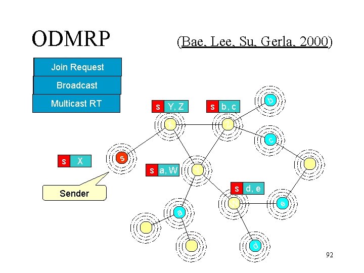 ODMRP (Bae, Lee, Su, Gerla, 2000) Join. Request Reply Forwarding Broadcast Group Multicast RT