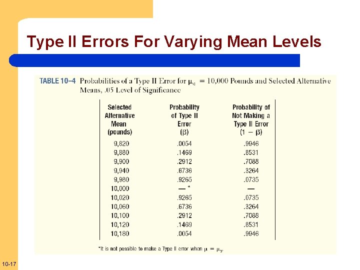 Type II Errors For Varying Mean Levels 10 -17 