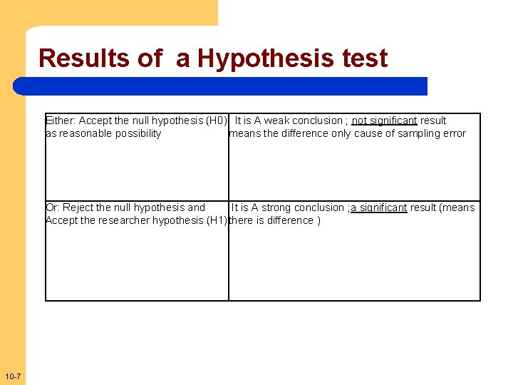 Results of a Hypothesis test Either: Accept the null hypothesis (H 0) It is