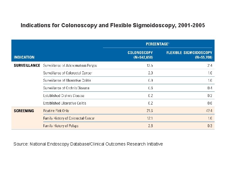 Indications for Colonoscopy and Flexible Sigmoidoscopy, 2001 -2005 Source: National Endoscopy Database/Clinical Outcomes Research
