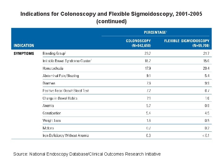 Indications for Colonoscopy and Flexible Sigmoidoscopy, 2001 -2005 (continued) Source: National Endoscopy Database/Clinical Outcomes