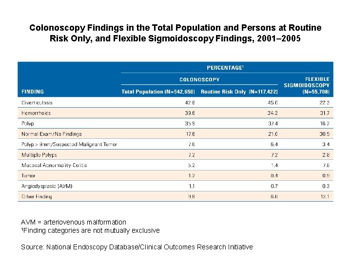 Colonoscopy Findings in the Total Population and Persons at Routine Risk Only, and Flexible