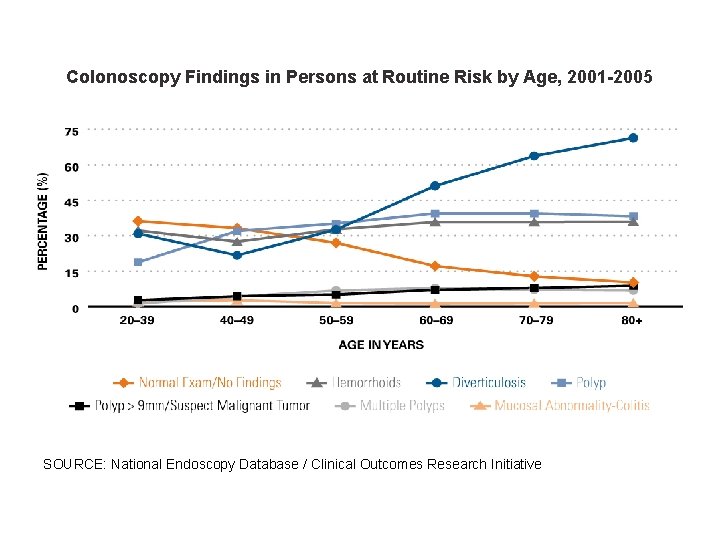 Colonoscopy Findings in Persons at Routine Risk by Age, 2001 -2005 SOURCE: National Endoscopy