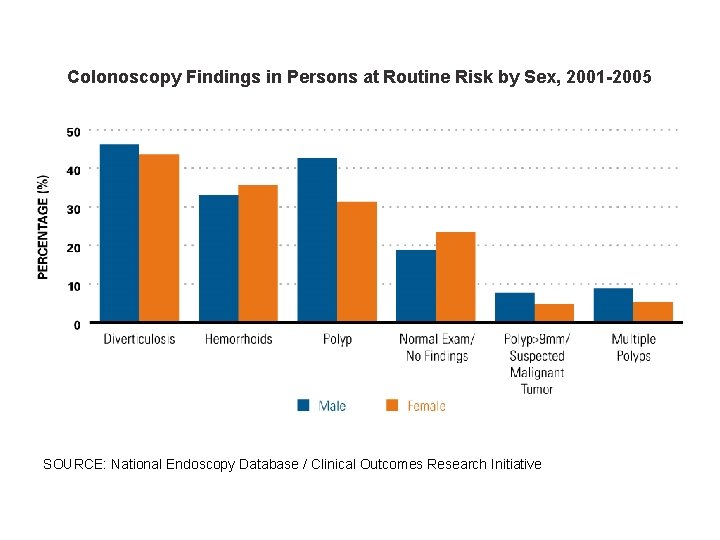 Colonoscopy Findings in Persons at Routine Risk by Sex, 2001 -2005 SOURCE: National Endoscopy