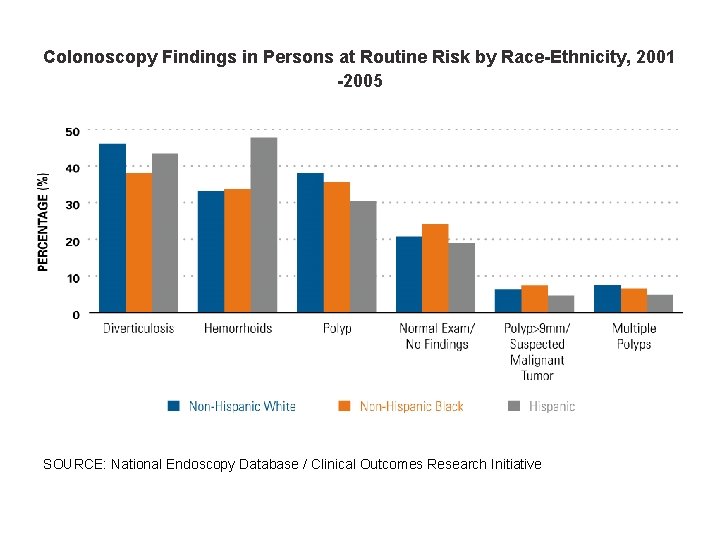 Colonoscopy Findings in Persons at Routine Risk by Race-Ethnicity, 2001 -2005 SOURCE: National Endoscopy