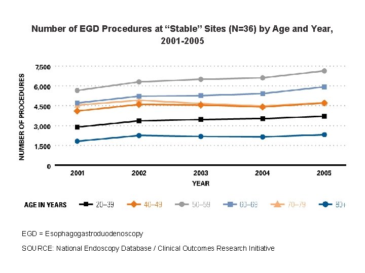 Number of EGD Procedures at “Stable” Sites (N=36) by Age and Year, 2001 -2005