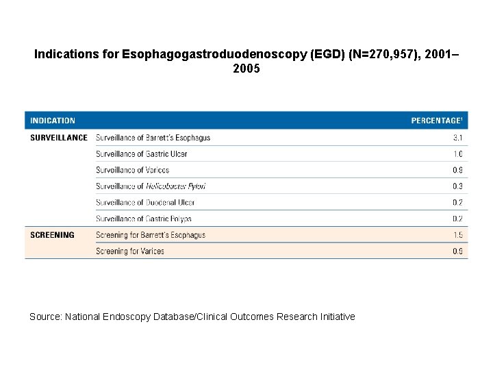 Indications for Esophagogastroduodenoscopy (EGD) (N=270, 957), 2001– 2005 Source: National Endoscopy Database/Clinical Outcomes Research