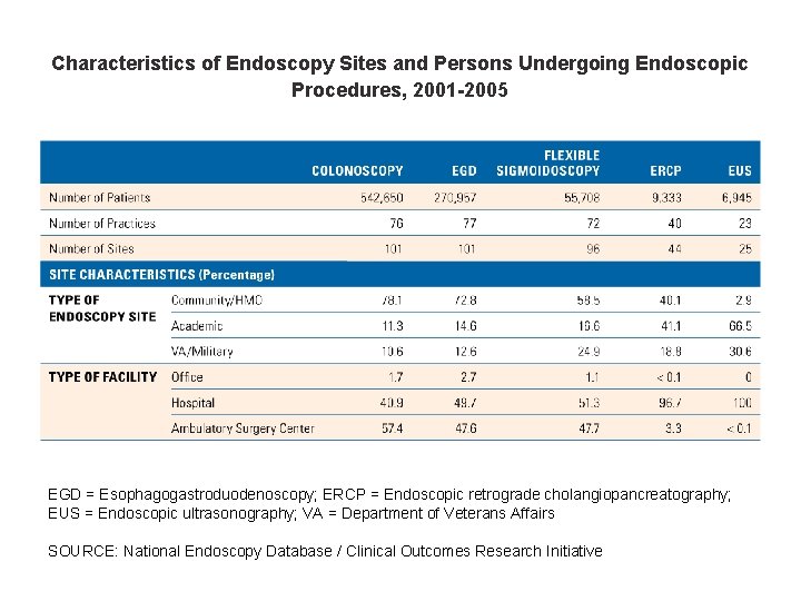Characteristics of Endoscopy Sites and Persons Undergoing Endoscopic Procedures, 2001 -2005 EGD = Esophagogastroduodenoscopy;