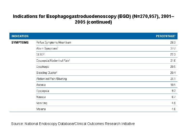 Indications for Esophagogastroduodenoscopy (EGD) (N=270, 957), 2001– 2005 (continued) Source: National Endoscopy Database/Clinical Outcomes