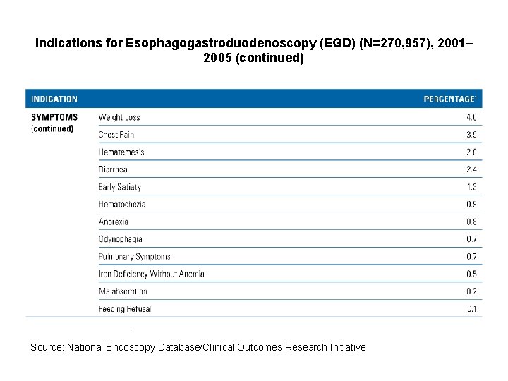 Indications for Esophagogastroduodenoscopy (EGD) (N=270, 957), 2001– 2005 (continued) . Source: National Endoscopy Database/Clinical