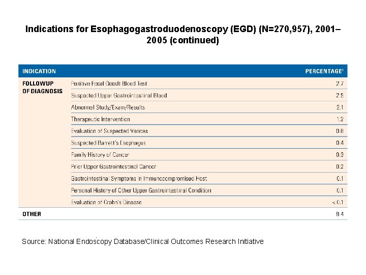 Indications for Esophagogastroduodenoscopy (EGD) (N=270, 957), 2001– 2005 (continued) . Source: National Endoscopy Database/Clinical