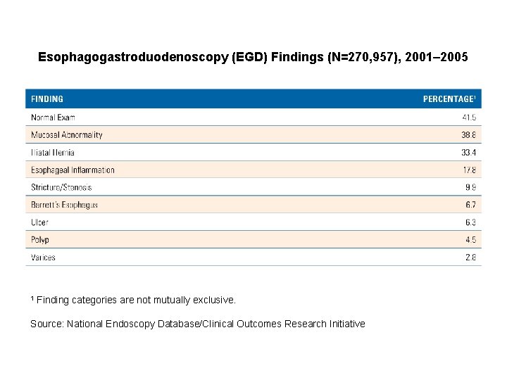 Esophagogastroduodenoscopy (EGD) Findings (N=270, 957), 2001– 2005 1 Finding categories are not mutually exclusive.