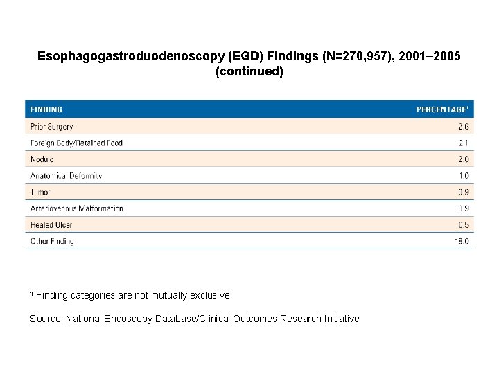Esophagogastroduodenoscopy (EGD) Findings (N=270, 957), 2001– 2005 (continued) 1 Finding categories are not mutually