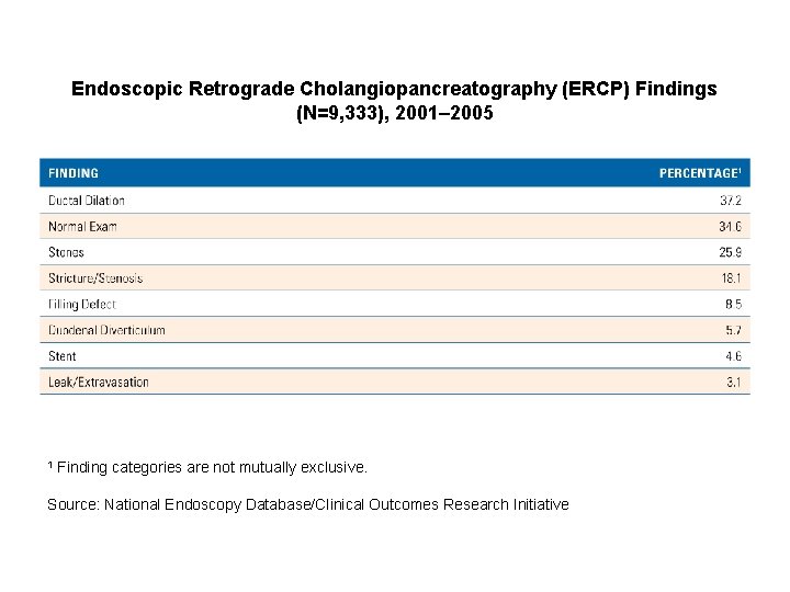 Endoscopic Retrograde Cholangiopancreatography (ERCP) Findings (N=9, 333), 2001– 2005 1 Finding categories are not