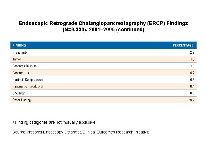 Endoscopic Retrograde Cholangiopancreatography (ERCP) Findings (N=9, 333), 2001– 2005 (continued) 1 Finding categories are