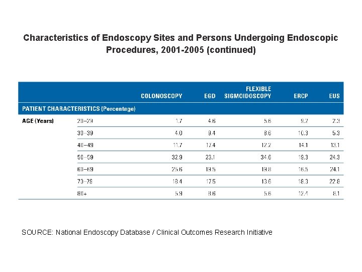 Characteristics of Endoscopy Sites and Persons Undergoing Endoscopic Procedures, 2001 -2005 (continued) SOURCE: National