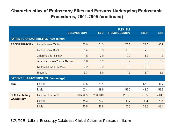 Characteristics of Endoscopy Sites and Persons Undergoing Endoscopic Procedures, 2001 -2005 (continued) SOURCE: National